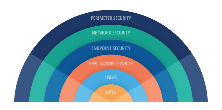 Defense-in-depth layers representation